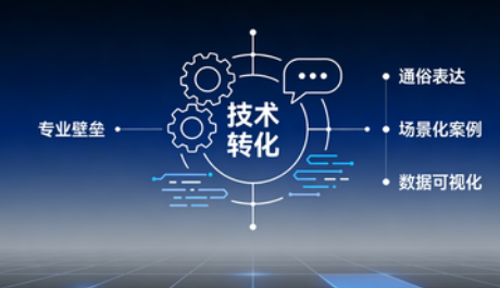 如何让专业&ldquo;硬实力&rdquo;成为订单&ldquo;吸引力&rdquo;？破解高端制造的营销密码